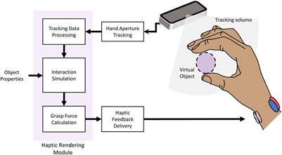 Novel Neurostimulation-Based <mark class="highlighted">Haptic Feedback</mark> Platform for Grasp Interactions With Virtual Objects
